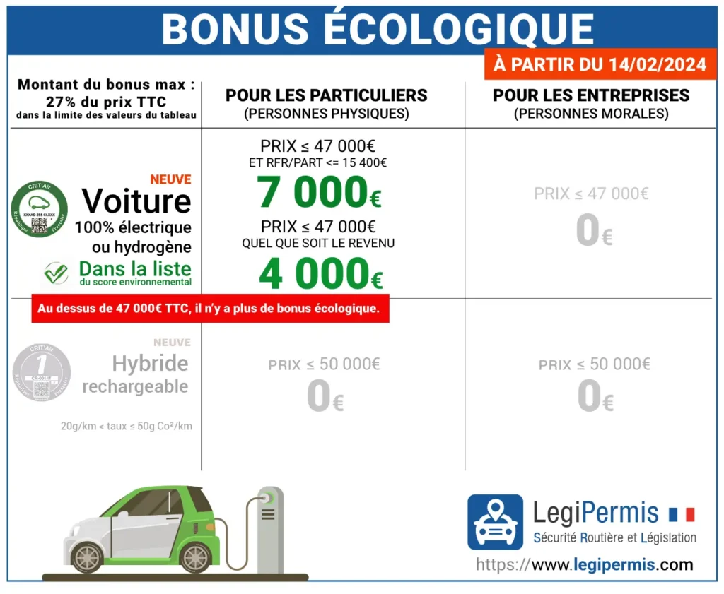 Comment bénéficier des aides pour l’achat d’une voiture électrique ?