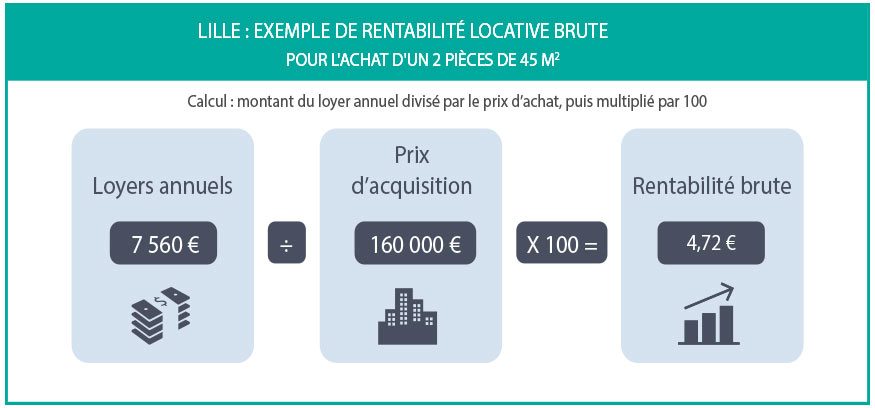 Comment calculer la rentabilité d’un investissement locatif ?