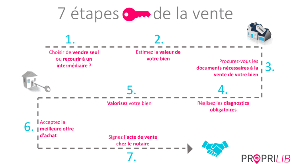 Comment se déroule une vente immobilière avec un notaire ?