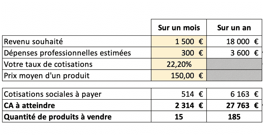 Quel est le chiffre d’affaires moyen d’un auto-entrepreneur ?