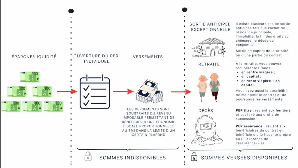 Quelles sont les clés d’un investissement réussi dans les PER ?