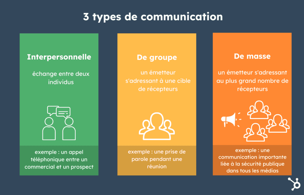 Quels sont les différents types de communication marketing ?