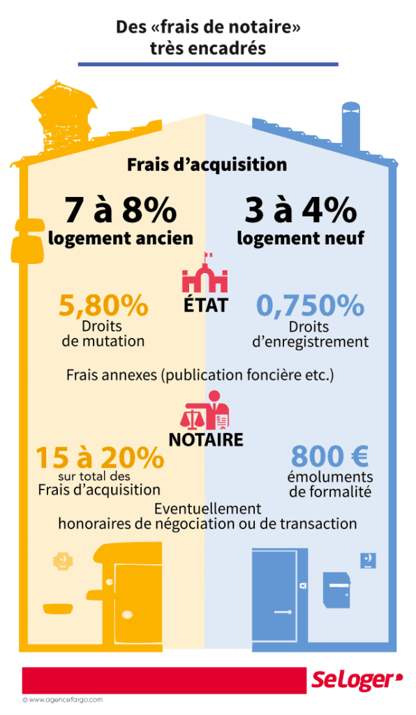 Quels sont les frais de notaire à prévoir lors de l’achat d’une maison ?