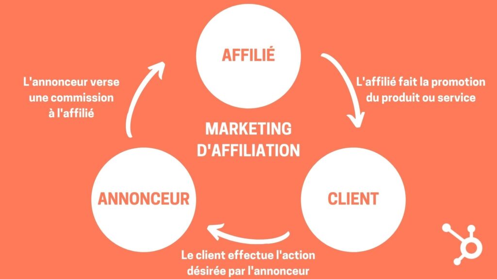 Qu’est-ce que l’affiliation en marketing ?